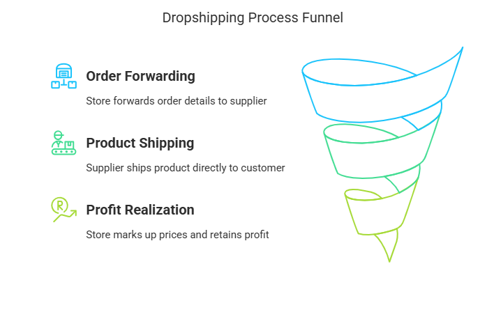  How does Dropshipping with No Money works?