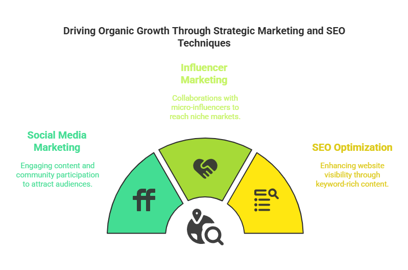 Marketing for Droshipping with no money
